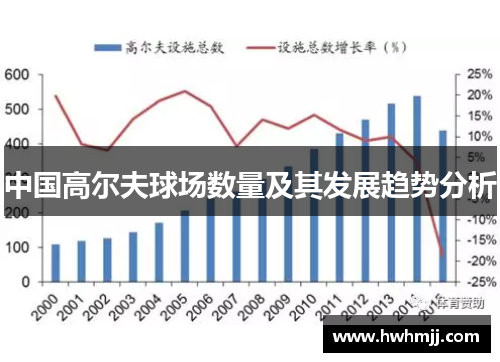中国高尔夫球场数量及其发展趋势分析